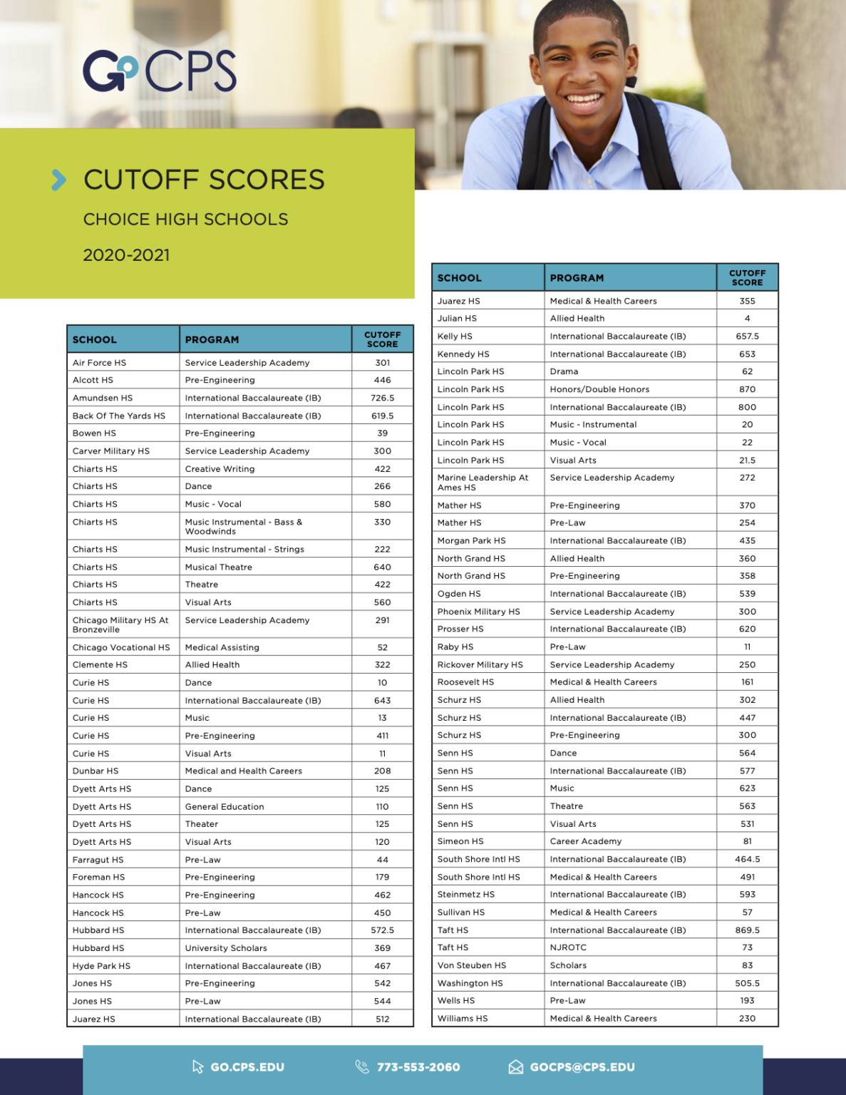 CPS High School Admissions CutOff Scores
