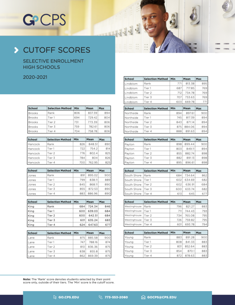 CPS High School Admissions CutOff Scores