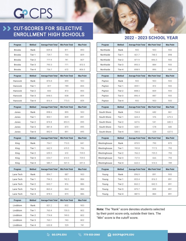 CPS High School and Academic Cut Scores for the 202223 School Year